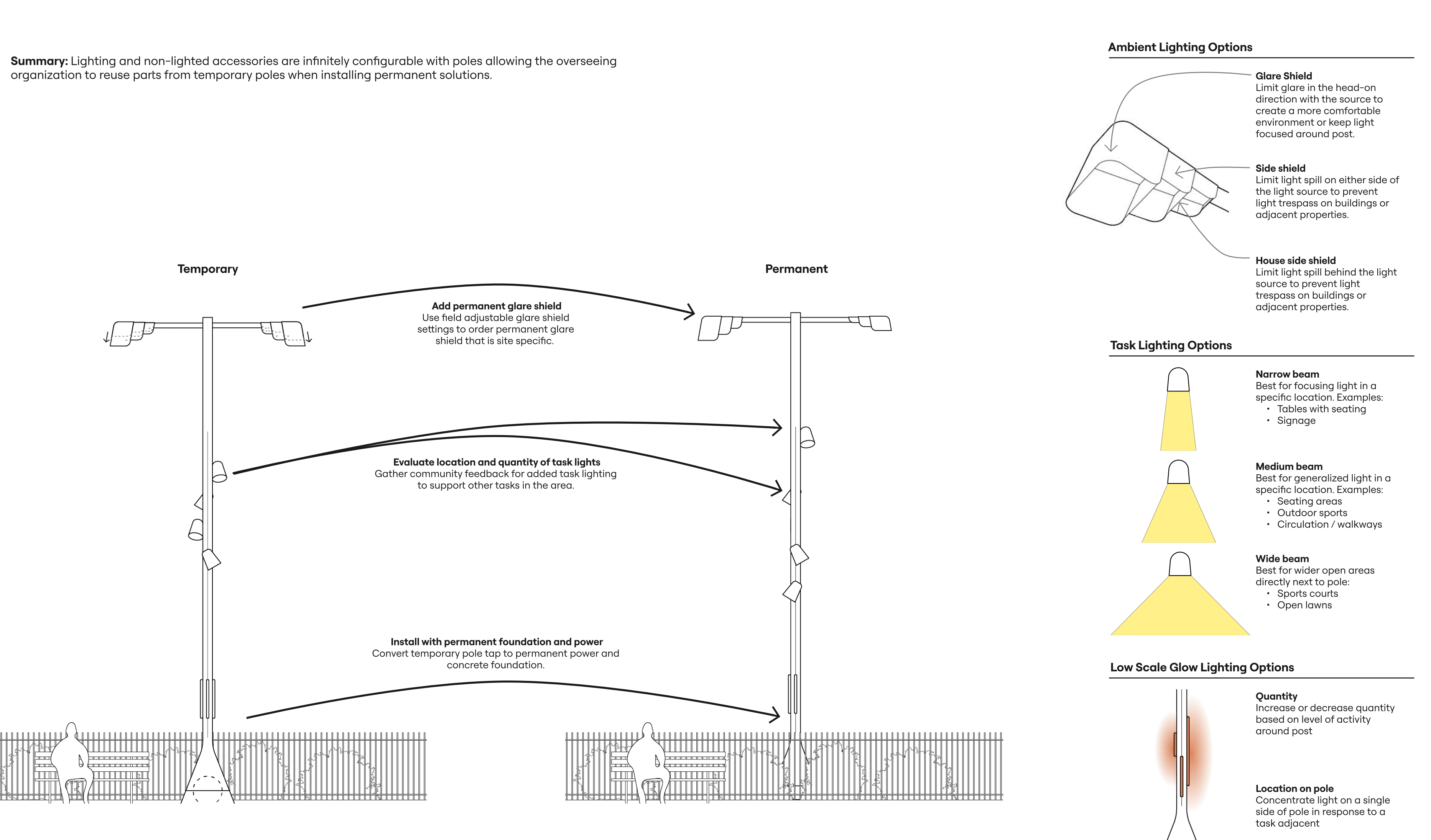 Side view showing temporary-to-permanent conversion path for lighting units