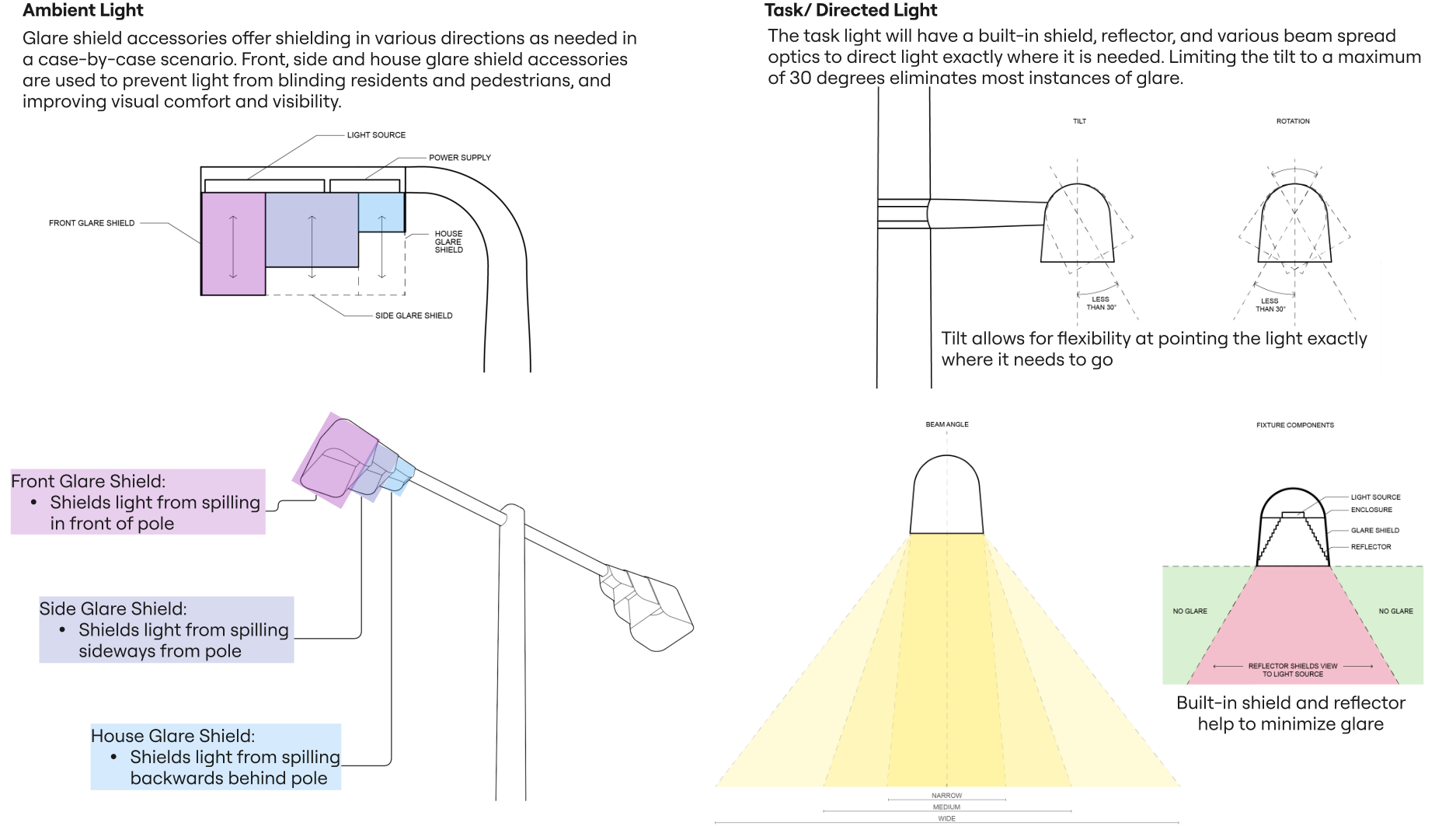 Technical drawing of the improved light source showing glare shields, tilt control, beam angle options and reflector