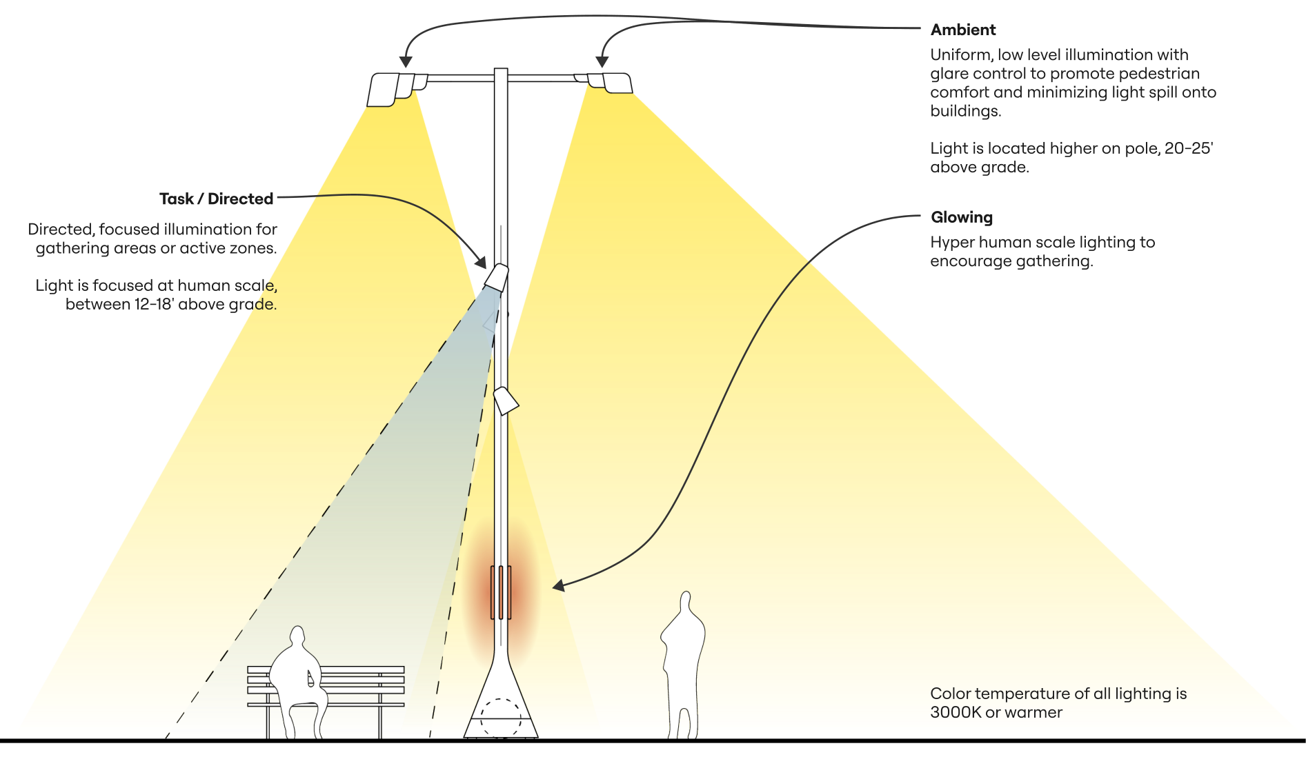 Diagram showing three layers of light: ambient, task/directed and glowing on a single pole